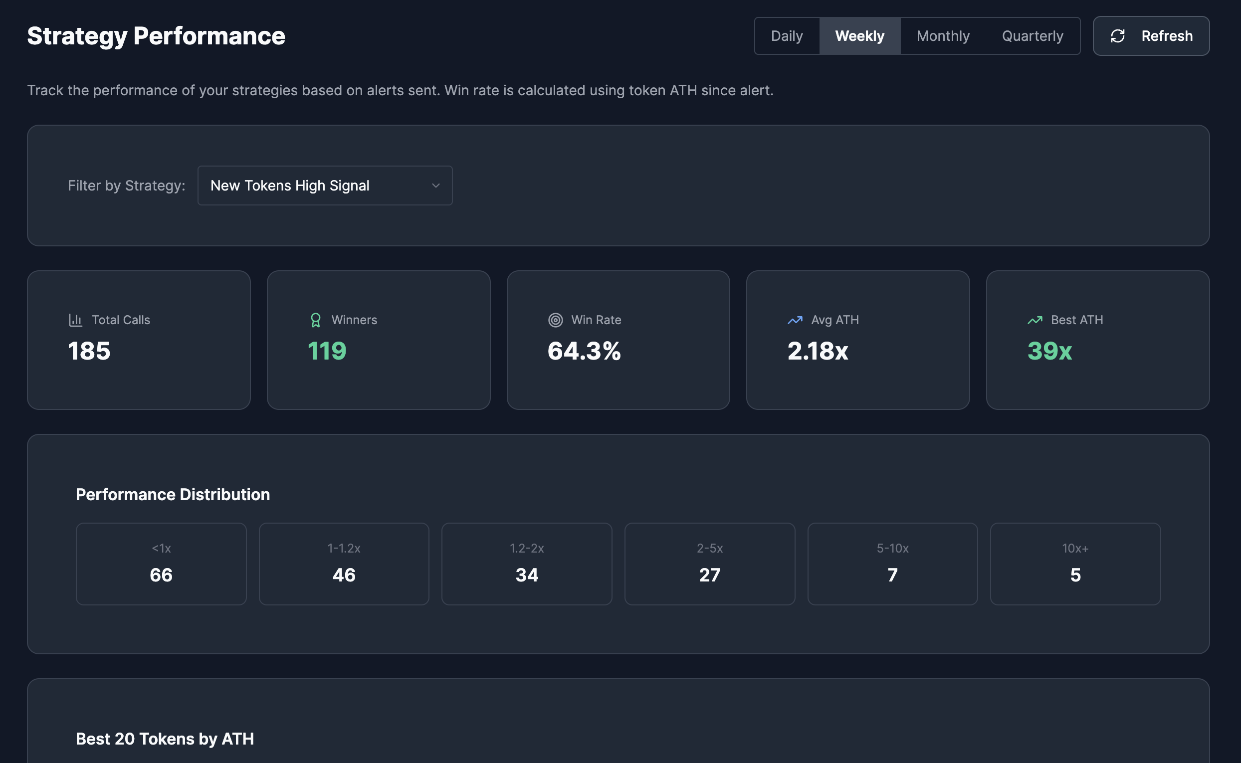 Strategy performance dashboard showing win rate, ATH multiples, and distribution